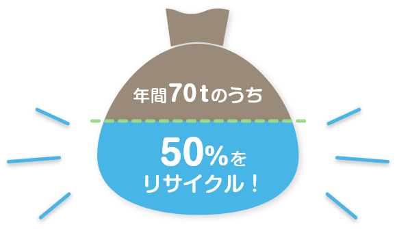 年間70tのうち50%をリサイクル！